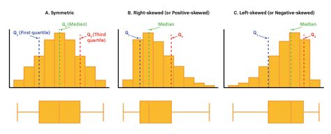 skewed distribution box whisker plot|positively skewed box and whisker.